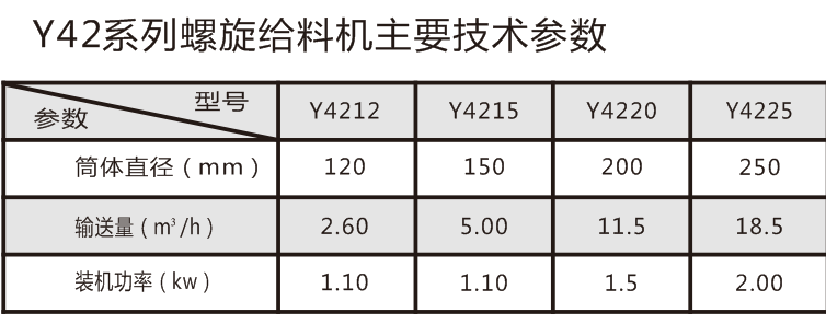 粘土砂設(shè)備之螺旋給料機參數(shù)