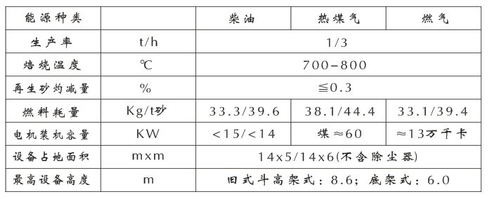 覆膜砂熱法再生設(shè)備參數(shù)